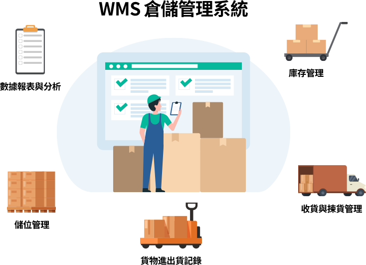 導入WMS倉儲管理系統可取代紙本與Excel，提升作業效率、降低錯誤率，實現智慧化、數位化的現代倉儲管理。